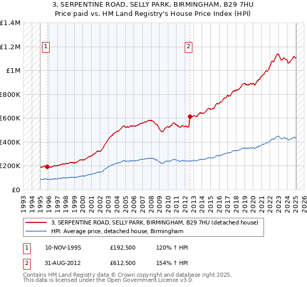 3, SERPENTINE ROAD, SELLY PARK, BIRMINGHAM, B29 7HU: Price paid vs HM Land Registry's House Price Index