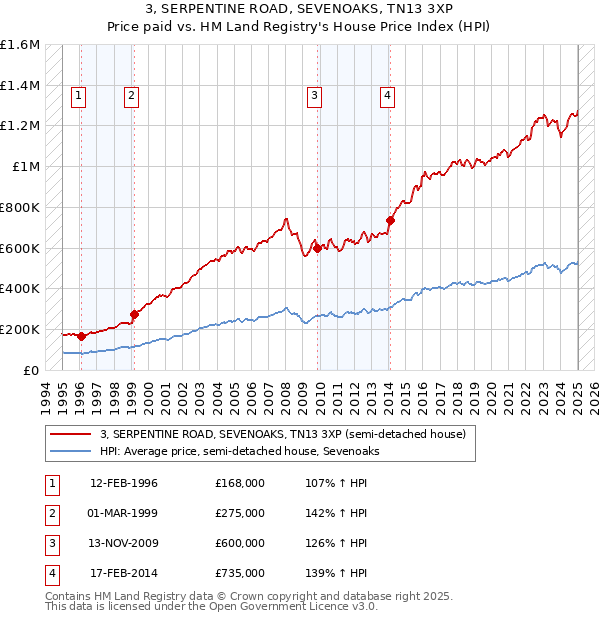 3, SERPENTINE ROAD, SEVENOAKS, TN13 3XP: Price paid vs HM Land Registry's House Price Index