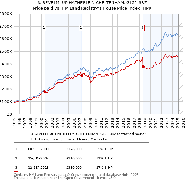 3, SEVELM, UP HATHERLEY, CHELTENHAM, GL51 3RZ: Price paid vs HM Land Registry's House Price Index