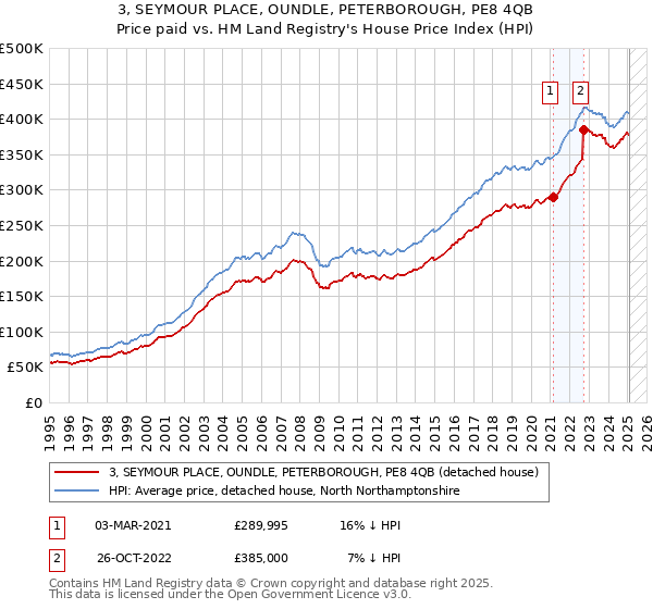 3, SEYMOUR PLACE, OUNDLE, PETERBOROUGH, PE8 4QB: Price paid vs HM Land Registry's House Price Index