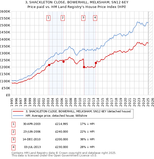 3, SHACKLETON CLOSE, BOWERHILL, MELKSHAM, SN12 6EY: Price paid vs HM Land Registry's House Price Index