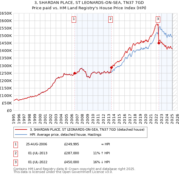 3, SHARDAN PLACE, ST LEONARDS-ON-SEA, TN37 7GD: Price paid vs HM Land Registry's House Price Index