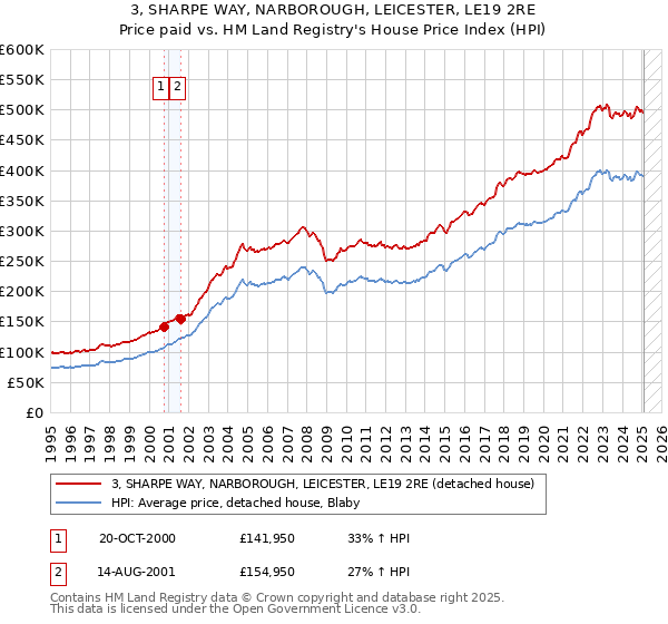 3, SHARPE WAY, NARBOROUGH, LEICESTER, LE19 2RE: Price paid vs HM Land Registry's House Price Index
