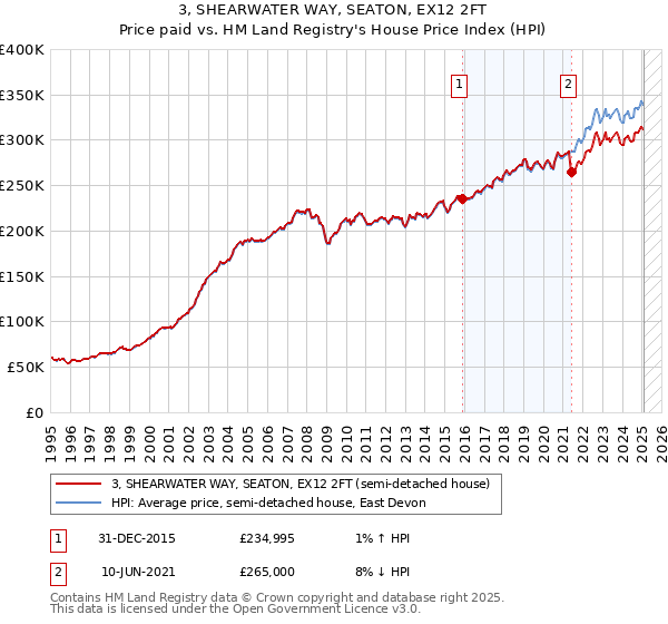 3, SHEARWATER WAY, SEATON, EX12 2FT: Price paid vs HM Land Registry's House Price Index