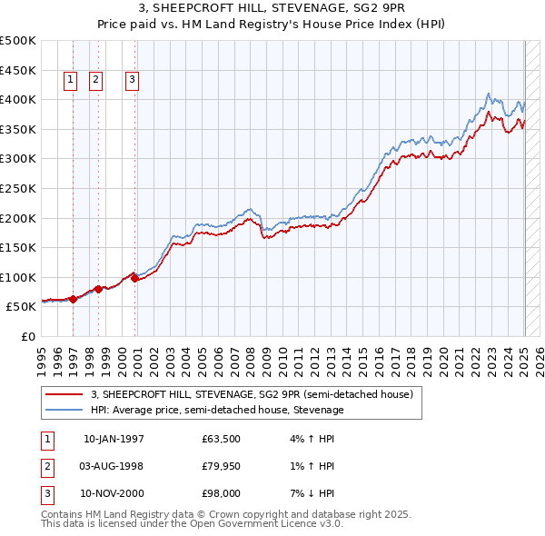 3, SHEEPCROFT HILL, STEVENAGE, SG2 9PR: Price paid vs HM Land Registry's House Price Index