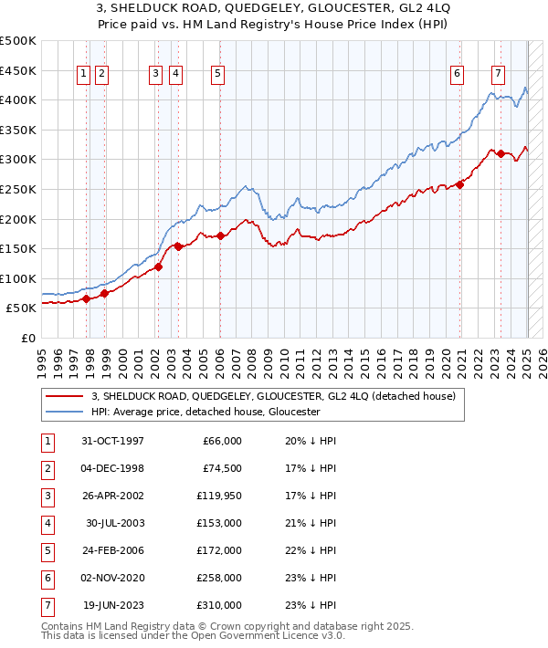3, SHELDUCK ROAD, QUEDGELEY, GLOUCESTER, GL2 4LQ: Price paid vs HM Land Registry's House Price Index