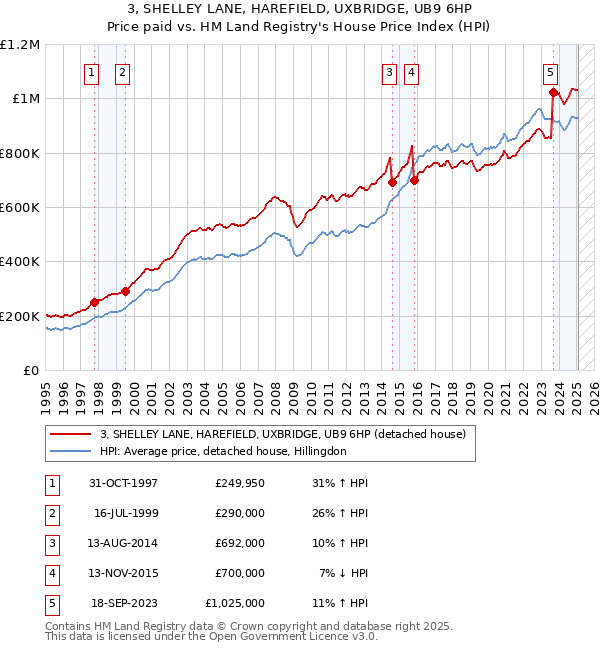 3, SHELLEY LANE, HAREFIELD, UXBRIDGE, UB9 6HP: Price paid vs HM Land Registry's House Price Index