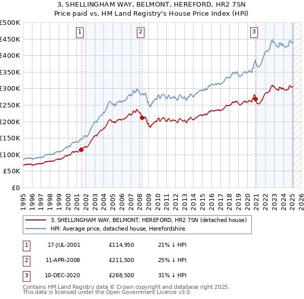 3, SHELLINGHAM WAY, BELMONT, HEREFORD, HR2 7SN: Price paid vs HM Land Registry's House Price Index