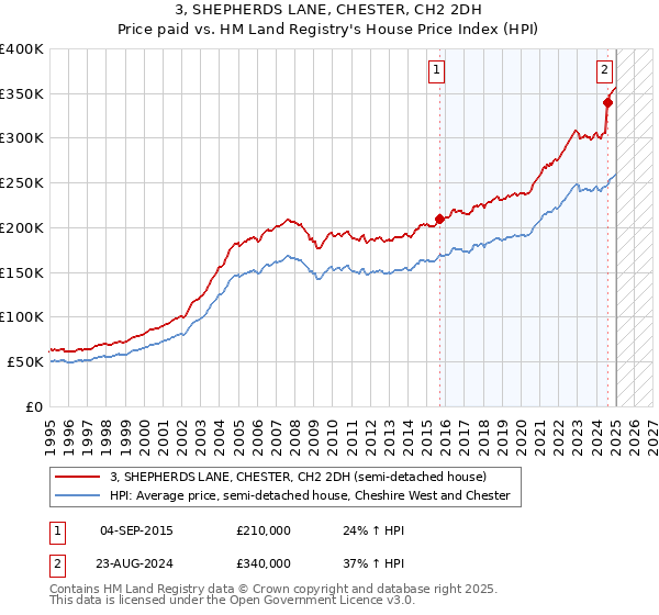 3, SHEPHERDS LANE, CHESTER, CH2 2DH: Price paid vs HM Land Registry's House Price Index