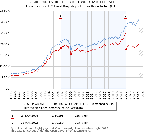 3, SHEPPARD STREET, BRYMBO, WREXHAM, LL11 5FF: Price paid vs HM Land Registry's House Price Index