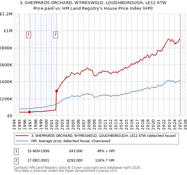 3, SHEPPARDS ORCHARD, WYMESWOLD, LOUGHBOROUGH, LE12 6TW: Price paid vs HM Land Registry's House Price Index