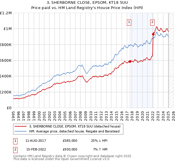 3, SHERBORNE CLOSE, EPSOM, KT18 5UU: Price paid vs HM Land Registry's House Price Index