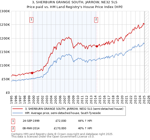3, SHERBURN GRANGE SOUTH, JARROW, NE32 5LS: Price paid vs HM Land Registry's House Price Index