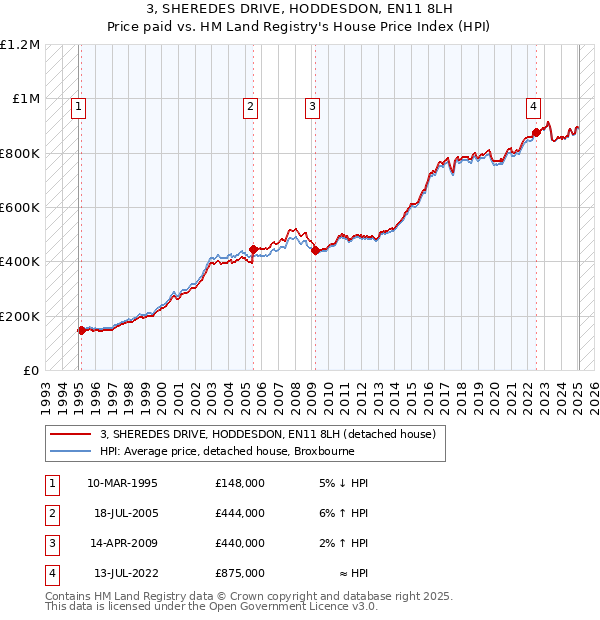 3, SHEREDES DRIVE, HODDESDON, EN11 8LH: Price paid vs HM Land Registry's House Price Index