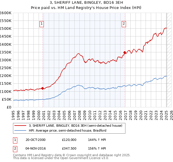 3, SHERIFF LANE, BINGLEY, BD16 3EH: Price paid vs HM Land Registry's House Price Index
