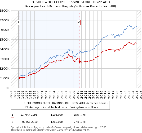 3, SHERWOOD CLOSE, BASINGSTOKE, RG22 4DD: Price paid vs HM Land Registry's House Price Index