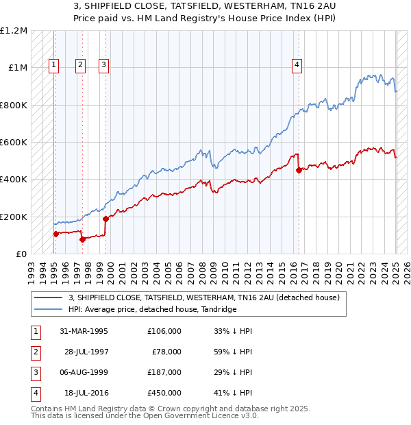 3, SHIPFIELD CLOSE, TATSFIELD, WESTERHAM, TN16 2AU: Price paid vs HM Land Registry's House Price Index