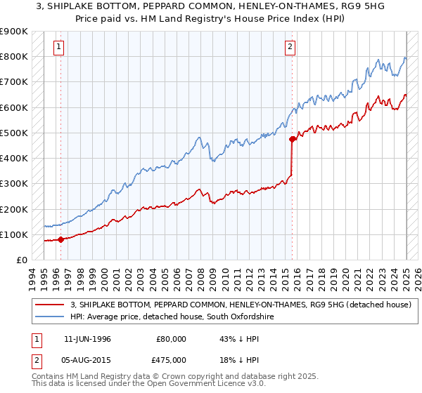 3, SHIPLAKE BOTTOM, PEPPARD COMMON, HENLEY-ON-THAMES, RG9 5HG: Price paid vs HM Land Registry's House Price Index