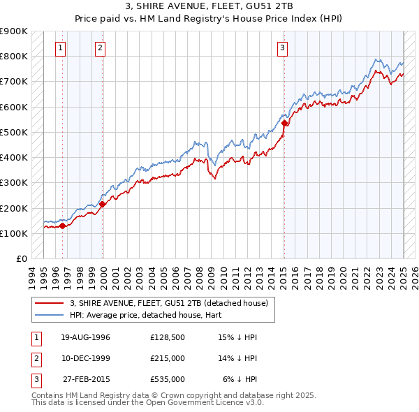 3, SHIRE AVENUE, FLEET, GU51 2TB: Price paid vs HM Land Registry's House Price Index