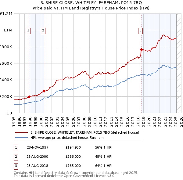3, SHIRE CLOSE, WHITELEY, FAREHAM, PO15 7BQ: Price paid vs HM Land Registry's House Price Index