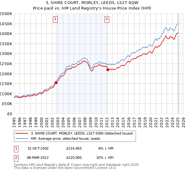 3, SHIRE COURT, MORLEY, LEEDS, LS27 0QW: Price paid vs HM Land Registry's House Price Index