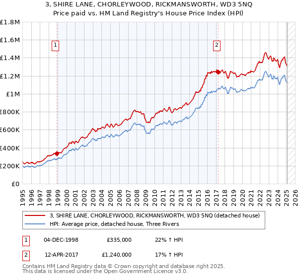3, SHIRE LANE, CHORLEYWOOD, RICKMANSWORTH, WD3 5NQ: Price paid vs HM Land Registry's House Price Index