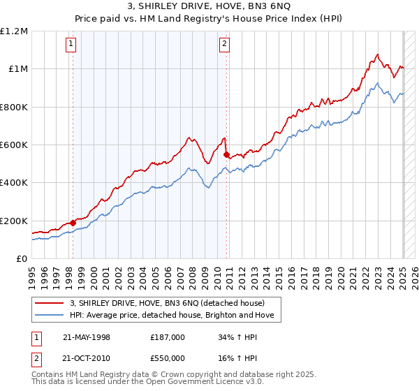 3, SHIRLEY DRIVE, HOVE, BN3 6NQ: Price paid vs HM Land Registry's House Price Index
