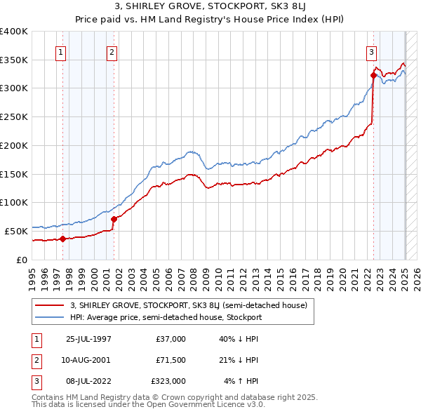3, SHIRLEY GROVE, STOCKPORT, SK3 8LJ: Price paid vs HM Land Registry's House Price Index