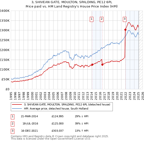 3, SHIVEAN GATE, MOULTON, SPALDING, PE12 6PL: Price paid vs HM Land Registry's House Price Index