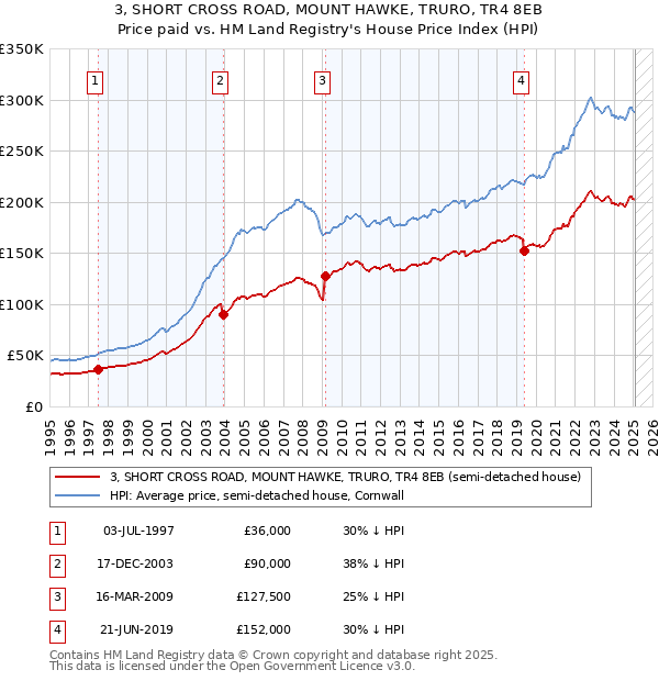 3, SHORT CROSS ROAD, MOUNT HAWKE, TRURO, TR4 8EB: Price paid vs HM Land Registry's House Price Index