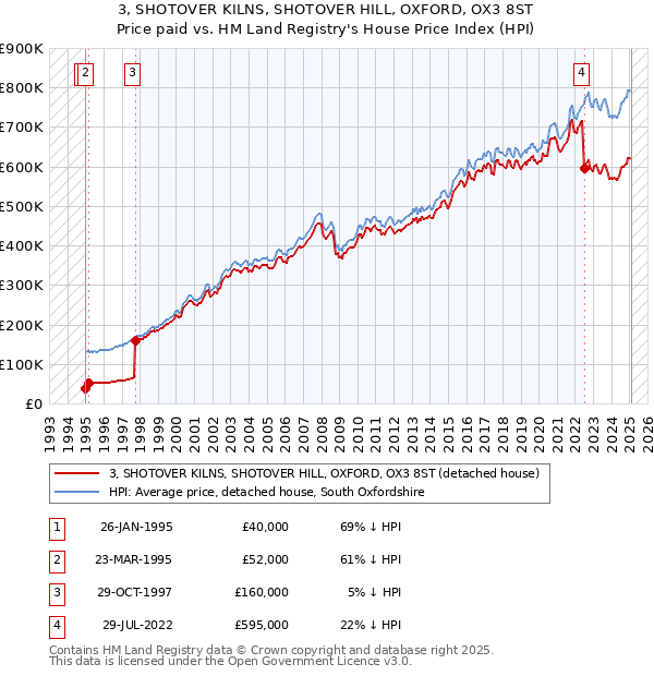 3, SHOTOVER KILNS, SHOTOVER HILL, OXFORD, OX3 8ST: Price paid vs HM Land Registry's House Price Index