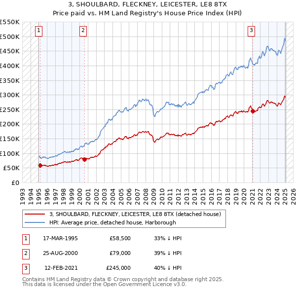 3, SHOULBARD, FLECKNEY, LEICESTER, LE8 8TX: Price paid vs HM Land Registry's House Price Index