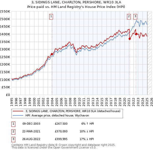 3, SIDINGS LANE, CHARLTON, PERSHORE, WR10 3LA: Price paid vs HM Land Registry's House Price Index