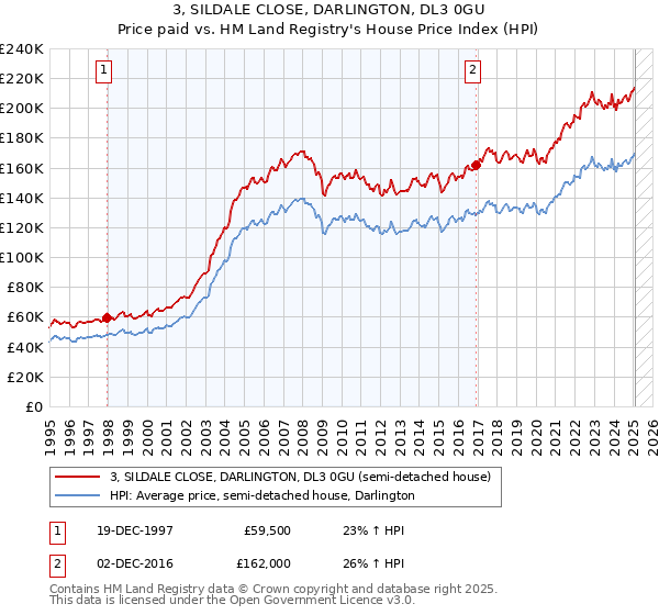 3, SILDALE CLOSE, DARLINGTON, DL3 0GU: Price paid vs HM Land Registry's House Price Index