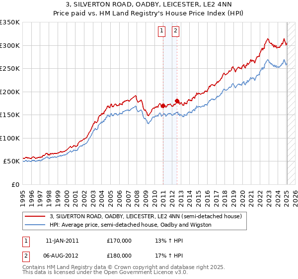 3, SILVERTON ROAD, OADBY, LEICESTER, LE2 4NN: Price paid vs HM Land Registry's House Price Index