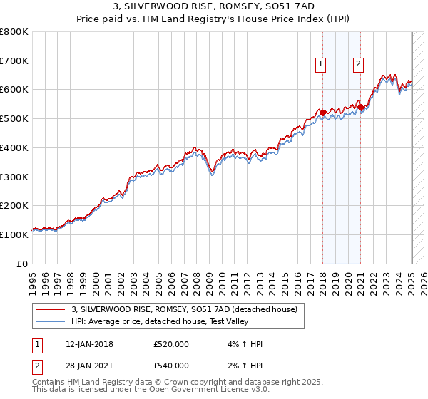 3, SILVERWOOD RISE, ROMSEY, SO51 7AD: Price paid vs HM Land Registry's House Price Index
