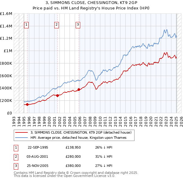 3, SIMMONS CLOSE, CHESSINGTON, KT9 2GP: Price paid vs HM Land Registry's House Price Index