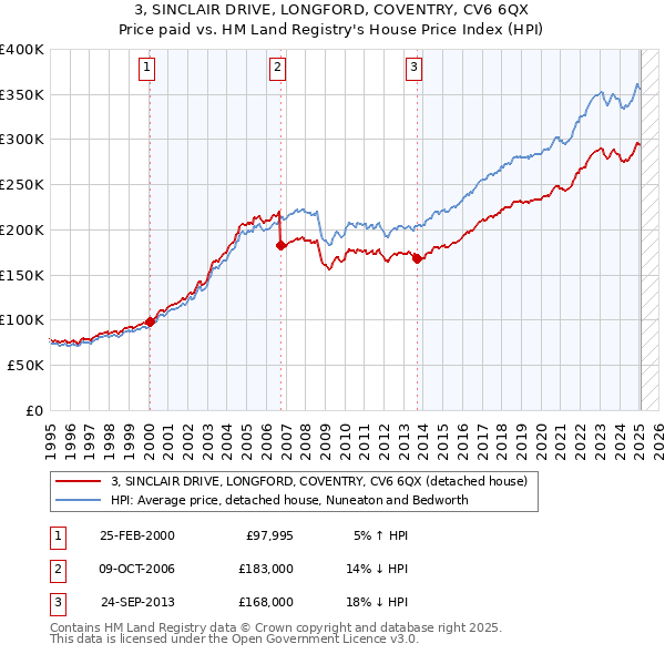 3, SINCLAIR DRIVE, LONGFORD, COVENTRY, CV6 6QX: Price paid vs HM Land Registry's House Price Index
