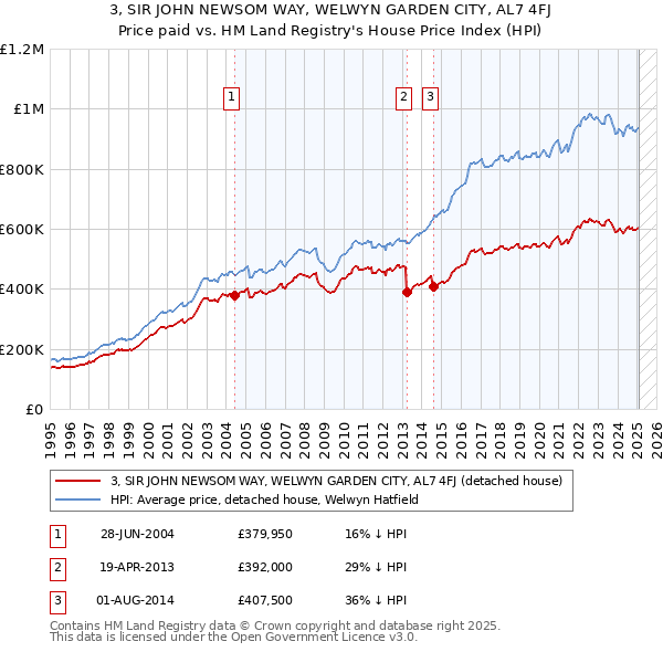 3, SIR JOHN NEWSOM WAY, WELWYN GARDEN CITY, AL7 4FJ: Price paid vs HM Land Registry's House Price Index