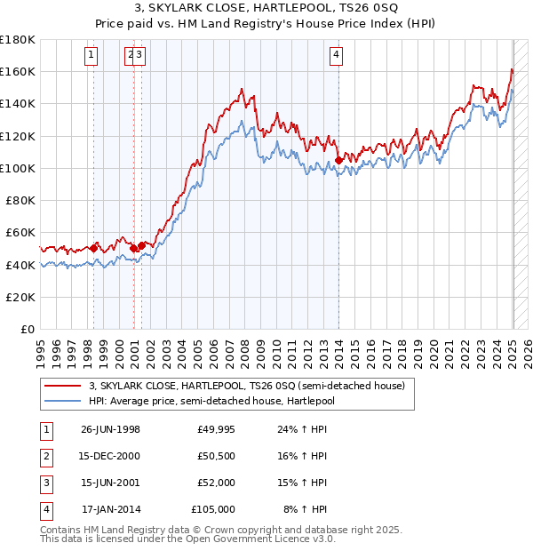 3, SKYLARK CLOSE, HARTLEPOOL, TS26 0SQ: Price paid vs HM Land Registry's House Price Index