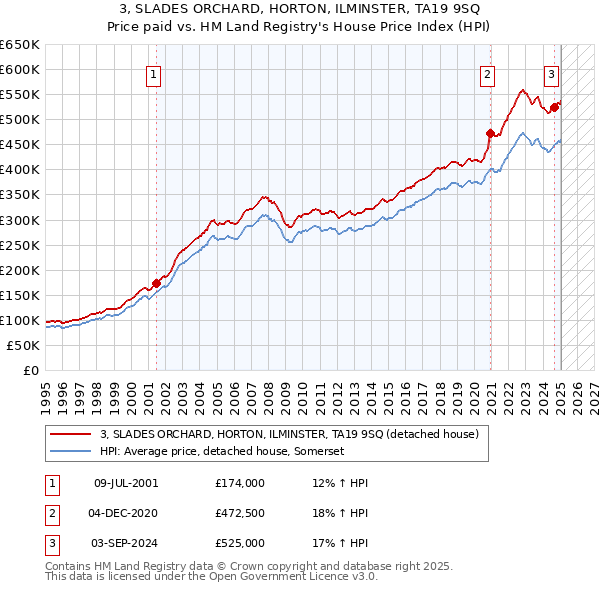 3, SLADES ORCHARD, HORTON, ILMINSTER, TA19 9SQ: Price paid vs HM Land Registry's House Price Index