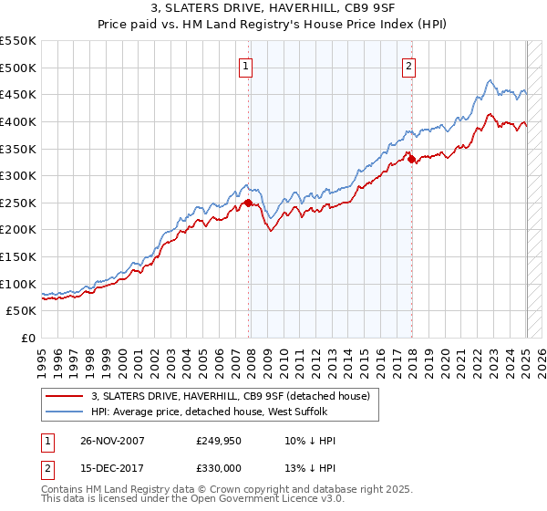 3, SLATERS DRIVE, HAVERHILL, CB9 9SF: Price paid vs HM Land Registry's House Price Index