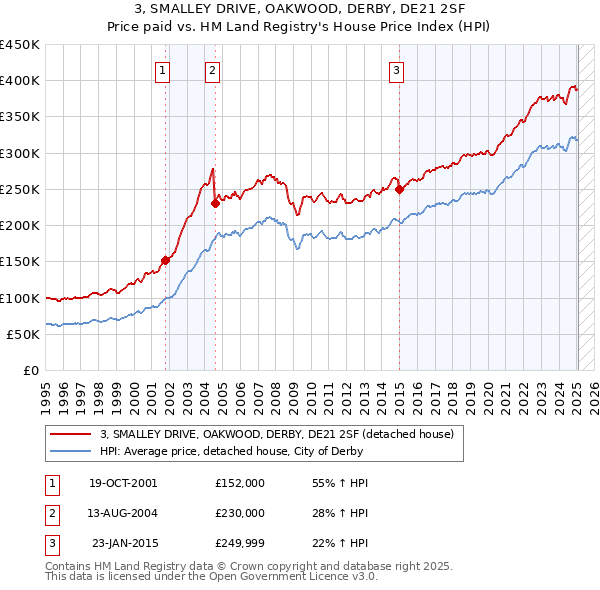 3, SMALLEY DRIVE, OAKWOOD, DERBY, DE21 2SF: Price paid vs HM Land Registry's House Price Index