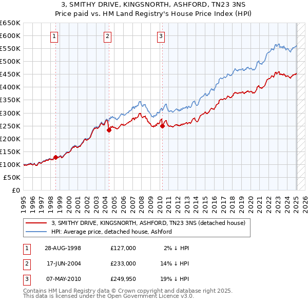 3, SMITHY DRIVE, KINGSNORTH, ASHFORD, TN23 3NS: Price paid vs HM Land Registry's House Price Index