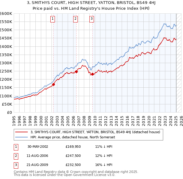 3, SMITHYS COURT, HIGH STREET, YATTON, BRISTOL, BS49 4HJ: Price paid vs HM Land Registry's House Price Index