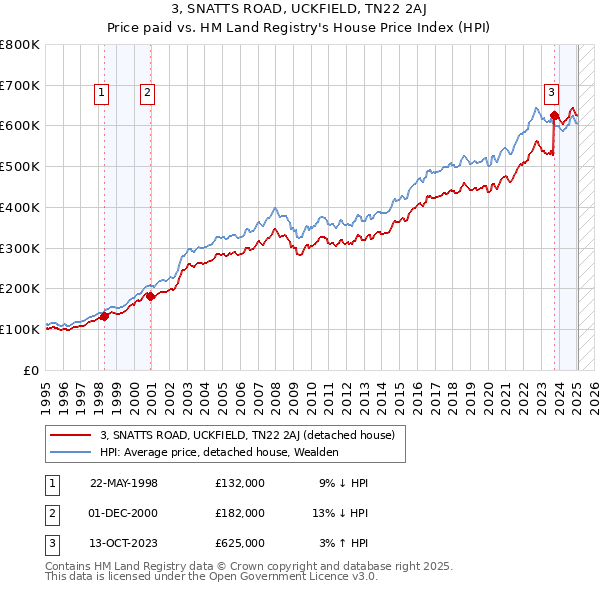 3, SNATTS ROAD, UCKFIELD, TN22 2AJ: Price paid vs HM Land Registry's House Price Index