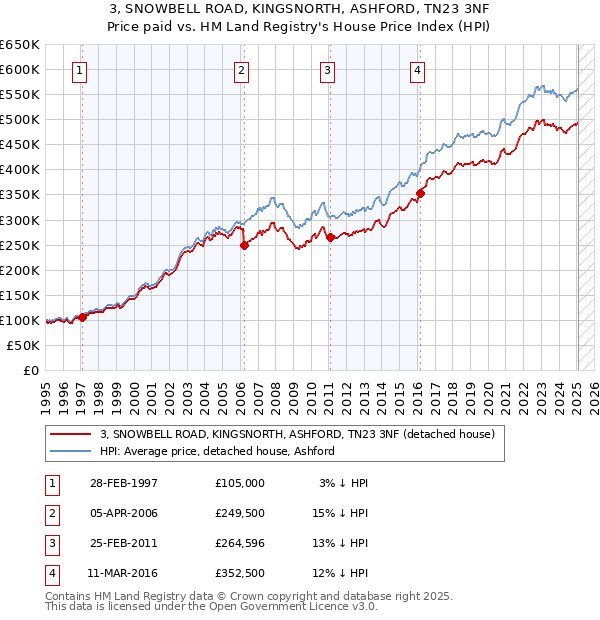 3, SNOWBELL ROAD, KINGSNORTH, ASHFORD, TN23 3NF: Price paid vs HM Land Registry's House Price Index