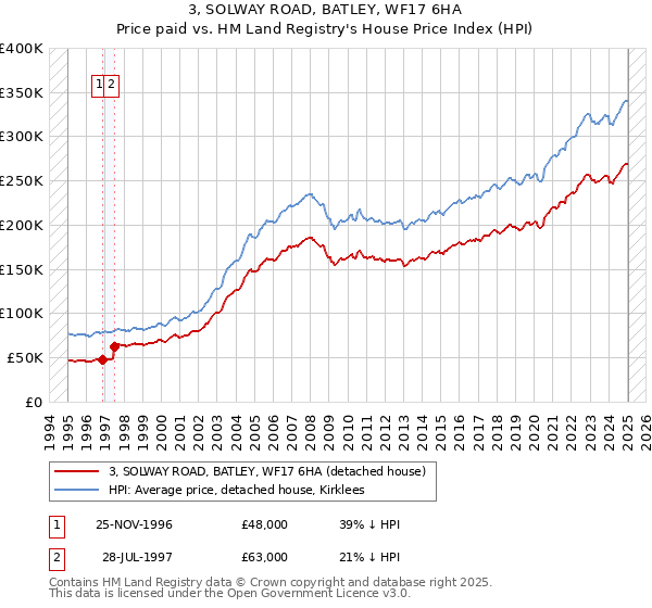 3, SOLWAY ROAD, BATLEY, WF17 6HA: Price paid vs HM Land Registry's House Price Index