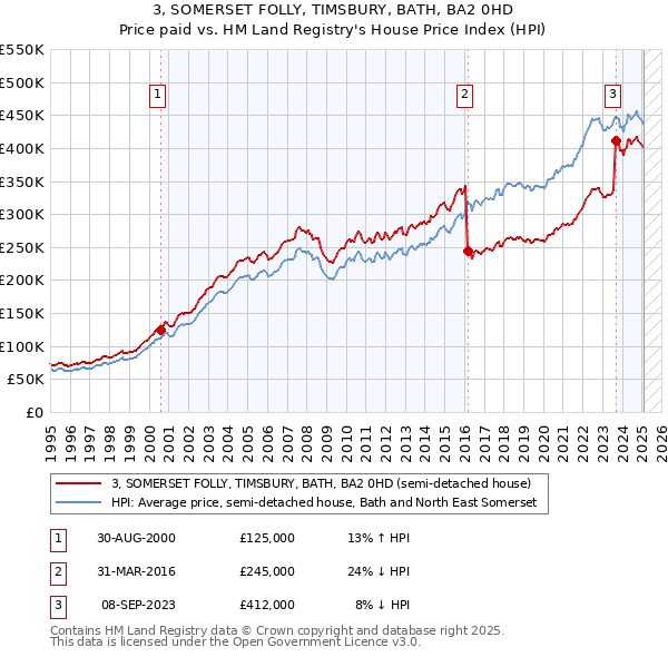 3, SOMERSET FOLLY, TIMSBURY, BATH, BA2 0HD: Price paid vs HM Land Registry's House Price Index