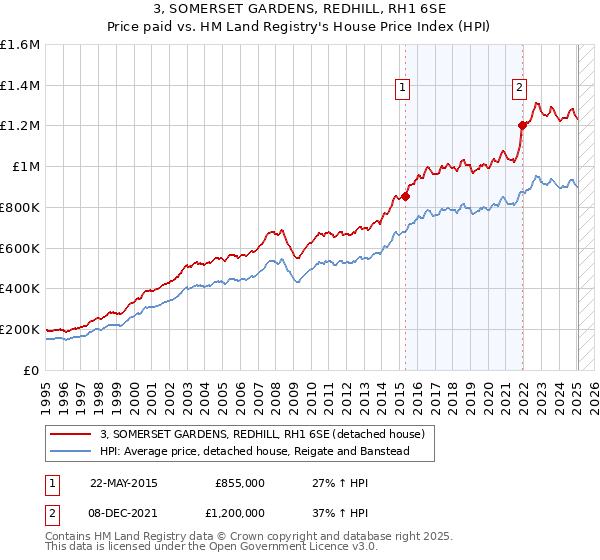 3, SOMERSET GARDENS, REDHILL, RH1 6SE: Price paid vs HM Land Registry's House Price Index